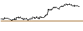 Intraday Chart für ENDLOS-TURBO PUT - VINCI