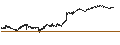 Intraday Chart für UNLIMITED TURBO BEAR - VINCI