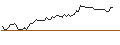 Intraday Chart für OPEN END TURBO SHORT - ARKEMA