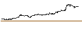 Gráfico intradía de SHORT LEVERAGE - DASSAULT AVIATION