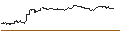 Intraday Chart für OPEN END TURBO PUT-OPTIONSSCHEIN MIT SL - L`OREAL