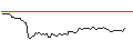 Intraday Chart für MINI FUTURE LONG - SENTINELO