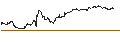 Gráfico intradía de MINI FUTURE SHORT - DOLLAR GENERAL