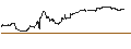 Gráfico intradía de MINI FUTURE SHORT - DOLLAR GENERAL