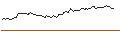 Intraday Chart für SHORT MINI-FUTURE - PERNOD RICARD