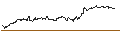 Intraday Chart für OPEN END TURBO PUT-OPTIONSSCHEIN MIT SL - TWILIO