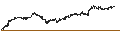 Gráfico intradía de MINI FUTURE SHORT - EXELON