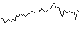 Intraday Chart für BONUS CAP ZERTIFIKAT - DANONE