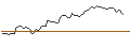 Intraday Chart für SHORT MINI-FUTURE - MOSAIC