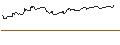 Gráfico intradía de OPEN END TURBO OPTIONSSCHEIN SHORT - MONCLER
