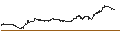 Intraday-grafiek van UNLIMITED TURBO LONG - CORNING