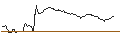 Intraday Chart für OPEN END TURBO BULL OPTIONSSCHEIN - FOOT LOCKER