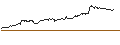 Intraday-grafiek van MINI FUTURE SHORT - DASSAULT AVIATION