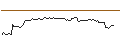 Intraday-grafiek van OPEN END TURBO LONG - TOAST A