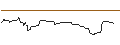 Gráfico intradía de OPEN END TURBO OPTIONSSCHEIN LONG - SYSCO