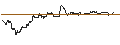 Intraday Chart für OPEN END TURBO CALL-OPTIONSSCHEIN MIT SL - SOUTHWEST AIRLINES