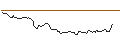 Intraday Chart für MINI FUTURE LONG - TOAST A