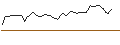 Intraday Chart für MINI FUTURE LONG - DUOLINGO