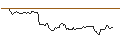 Intraday Chart für CALL - SPRINTER OPEN END - DEXCOM