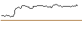 Intraday-grafiek van PUT - SPRINTER OPEN END - DEXCOM