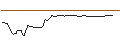 Intraday-grafiek van OPEN END TURBO OPTIONSSCHEIN LONG - CORPAY