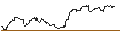 Gráfico intradía de UNLIMITED TURBO SHORT - LEG IMMOBILIEN