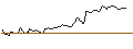 Intraday Chart für BONUS CAP ZERTIFIKAT - APPLE