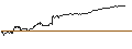 Gráfico intradía de UNLIMITED TURBO SHORT - SIG GROUP