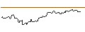 Intraday Chart für OPEN END TURBO OPTIONSSCHEIN LONG - EOG RESOURCES