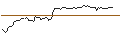 Intraday Chart für OPEN END TURBO LONG - SAIA