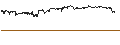 Gráfico intradía de UNLIMITED TURBO SHORT - PROSUS