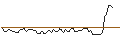 Grafico intraday di MORGAN STANLEY PLC/CALL/ZOETIS/300/0.1/17.01.25
