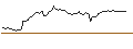 Intraday Chart für OPEN END TURBO SHORT - PTC INC.