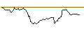 Intraday Chart für SHORT MINI-FUTURE - CARNIVAL