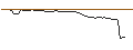 Intraday Chart für DISCOUNT OPTIONSSCHEIN - XPENG ADR A