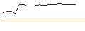 Intraday Chart für OPEN END TURBO OPTIONSSCHEIN SHORT - GSK PLC