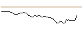 Gráfico intradía de OPEN END TURBO OPTIONSSCHEIN LONG - CORPAY