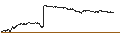 Intraday Chart für TURBO-BULL-CERTIFICATE - NEOEN