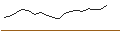 Intraday-grafiek van UNLIMITED TURBO SHORT - DIAGEO