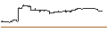 Intraday Chart für UNLIMITED TURBO SHORT - SALESFORCE
