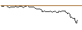 Grafico intraday di PUT - SPRINTER OPEN END - COSTCO WHOLESALE