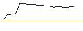 Intraday Chart für TURBO OPTIONSSCHEIN - NEOEN