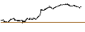 Intraday-grafiek van TURBO WARRANT SHORT - VINCI