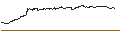 Gráfico intradía de UNLIMITED TURBO SHORT - PAYCOM SOFTWARE