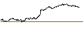 Intraday Chart für TURBO WARRANT SHORT - VINCI