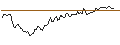 Intraday Chart für BANK VONTOBEL/CALL/SEA LTD. ADR A/88/0.1/17.01.25