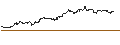Intraday Chart für MINI FUTURE SHORT - NUCOR