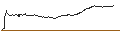 Gráfico intradía de DISCOUNT PUT OPTIONSSCHEIN - 1&1 AG