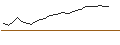 Intraday Chart für DISCOUNT PUT OPTIONSSCHEIN - BASF