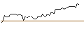 Intraday Chart für FAKTOR-OPTIONSSCHEIN - GENMAB